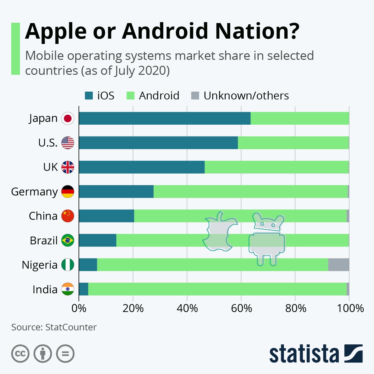 Infographic:Apple or Android Nation? Operating System Popularity Across Countries | Statista