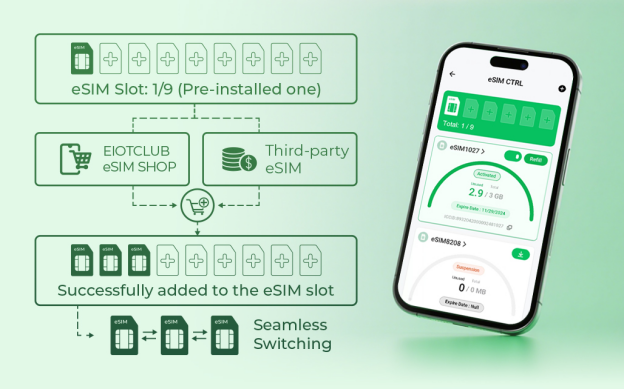EIOTCLUB Launches Game-Changing Triply-Play Pro SIM Card:Unmatched Nationwide 5G Coverage for Dash Cams